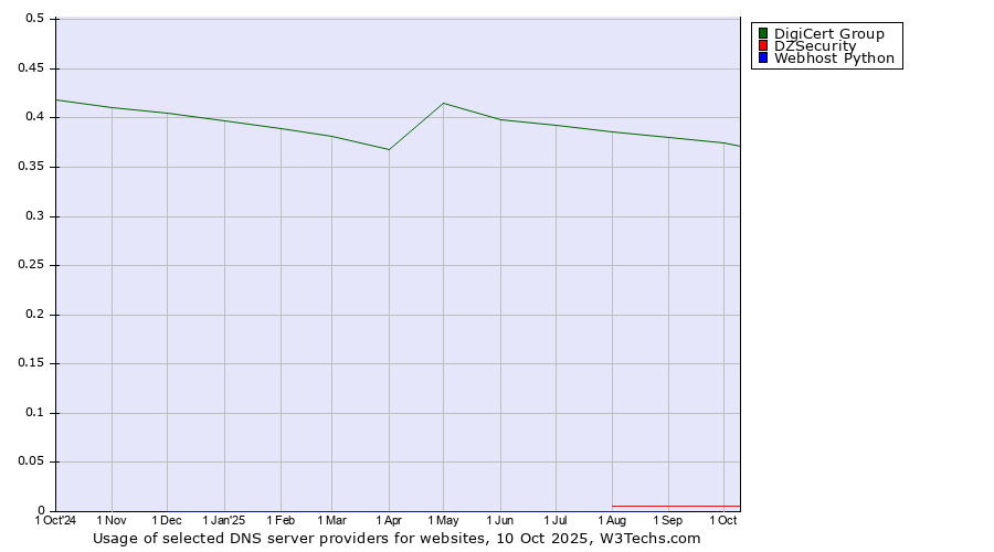 Historical trends in the usage of DigiCert Group vs. DZSecurity vs. Webhost Python