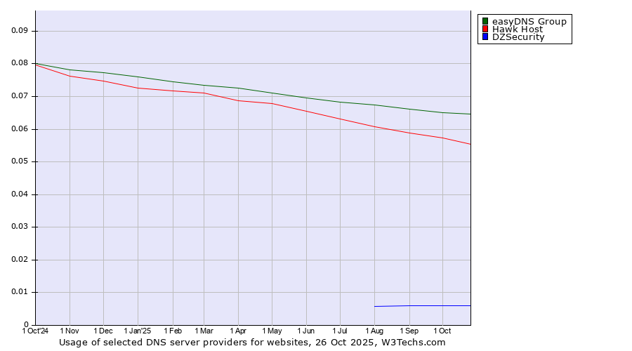 Historical trends in the usage of easyDNS Group vs. Hawk Host vs. DZSecurity