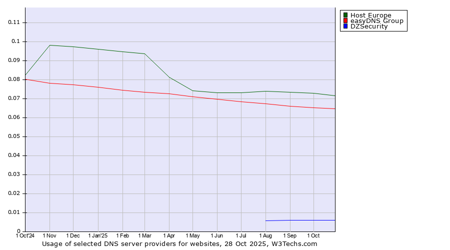 Historical trends in the usage of Host Europe vs. easyDNS Group vs. DZSecurity