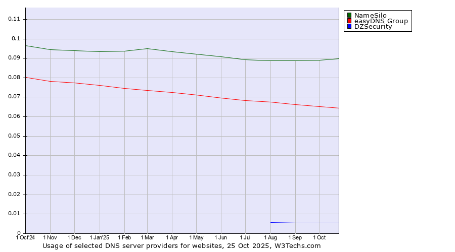 Historical trends in the usage of NameSilo vs. easyDNS Group vs. DZSecurity