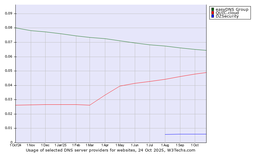 Historical trends in the usage of easyDNS Group vs. QUIC.cloud vs. DZSecurity