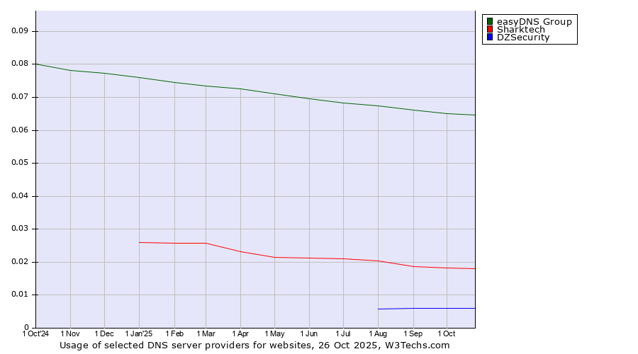 Historical trends in the usage of easyDNS Group vs. Sharktech vs. DZSecurity