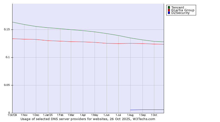 Historical trends in the usage of Tencent vs. Enartia Group vs. DZSecurity