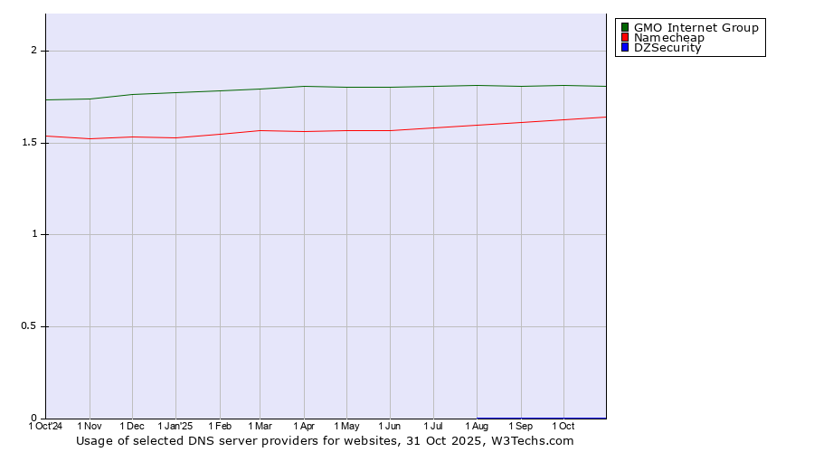 Historical trends in the usage of GMO Internet Group vs. Namecheap vs. DZSecurity