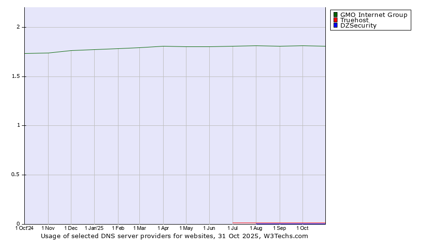 Historical trends in the usage of GMO Internet Group vs. Truehost vs. DZSecurity