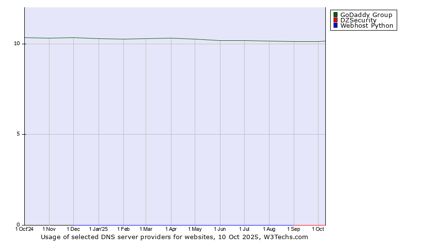 Historical trends in the usage of GoDaddy Group vs. DZSecurity vs. Webhost Python