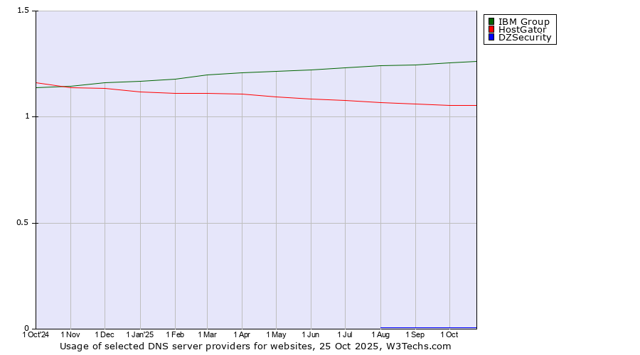 Historical trends in the usage of IBM Group vs. HostGator vs. DZSecurity