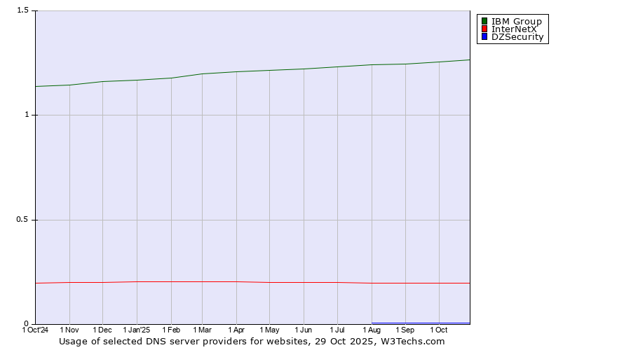 Historical trends in the usage of IBM Group vs. InterNetX vs. DZSecurity