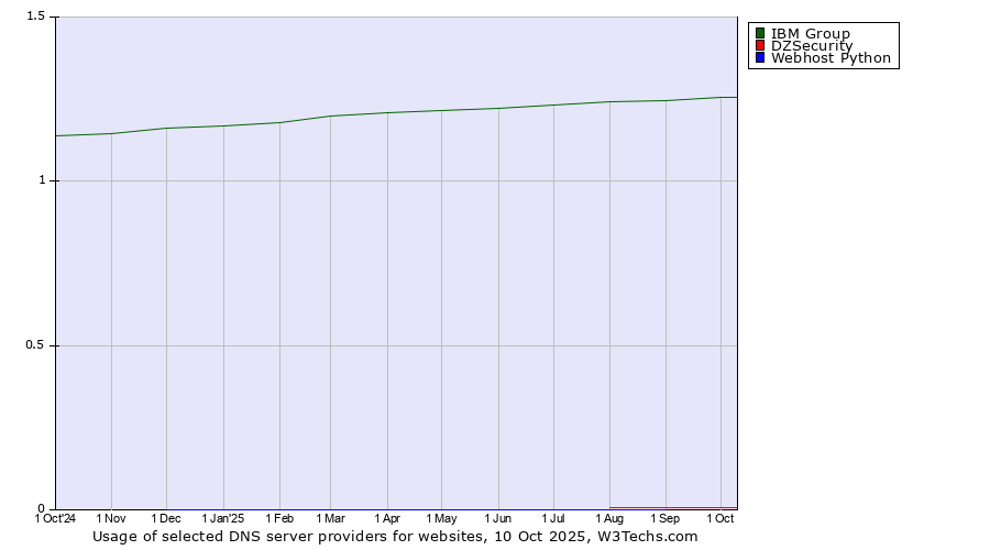 Historical trends in the usage of IBM Group vs. DZSecurity vs. Webhost Python