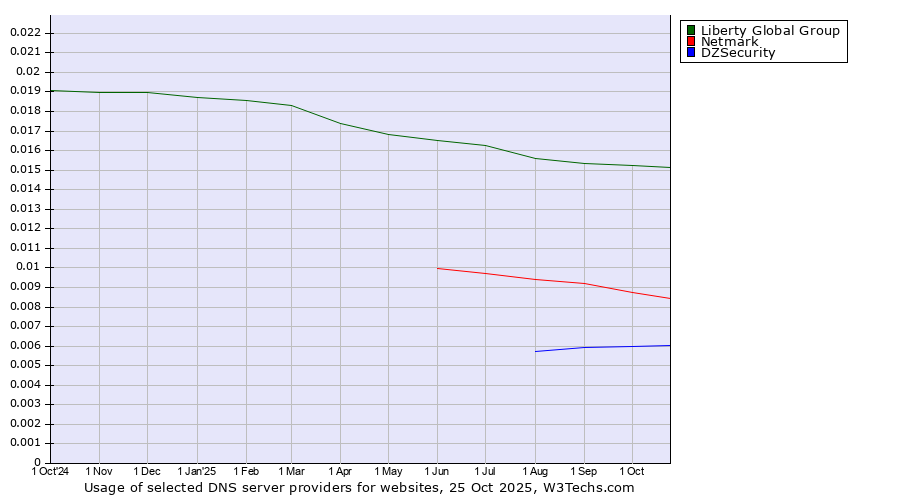 Historical trends in the usage of Liberty Global Group vs. Netmark vs. DZSecurity