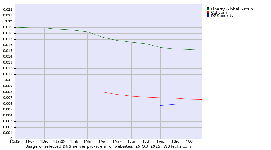 Historical trends in the usage of Liberty Global Group vs. Cellcom vs. DZSecurity