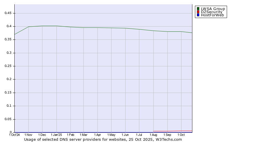 Historical trends in the usage of LWSA Group vs. DZSecurity vs. HostForWeb