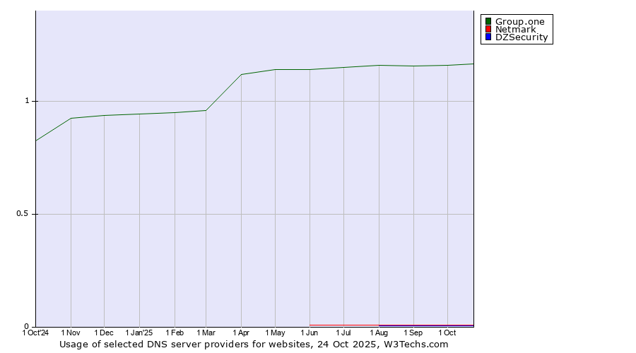 Historical trends in the usage of Group.one vs. Netmark vs. DZSecurity