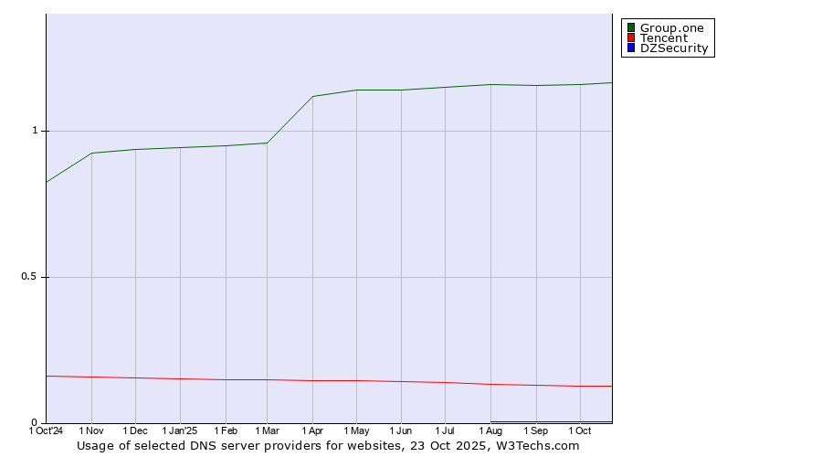 Historical trends in the usage of Group.one vs. Tencent vs. DZSecurity