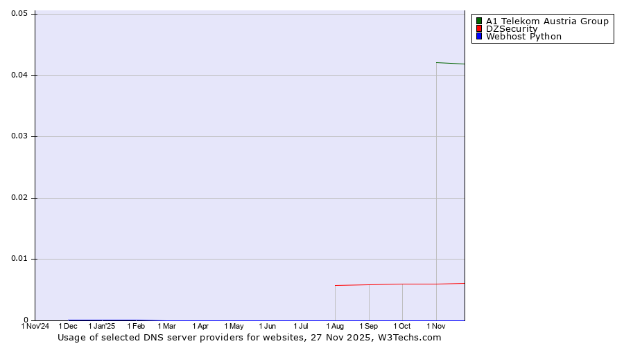 Historical trends in the usage of A1 Telekom Austria Group vs. DZSecurity vs. Webhost Python