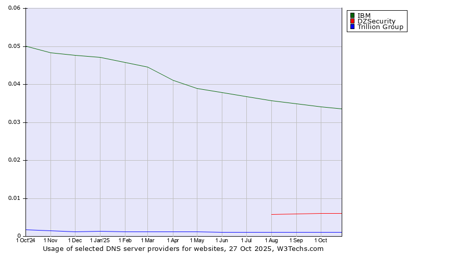 Historical trends in the usage of IBM vs. DZSecurity vs. Trillion Group