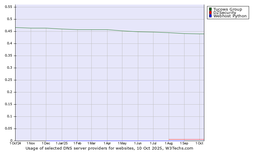 Historical trends in the usage of Tucows Group vs. DZSecurity vs. Webhost Python