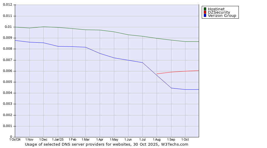 Historical trends in the usage of Hostinet vs. DZSecurity vs. Verizon Group