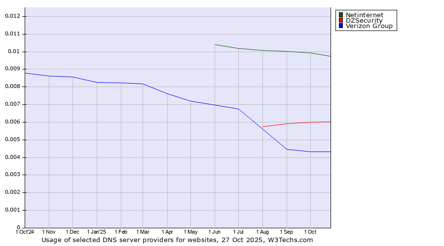 Historical trends in the usage of Netinternet vs. DZSecurity vs. Verizon Group
