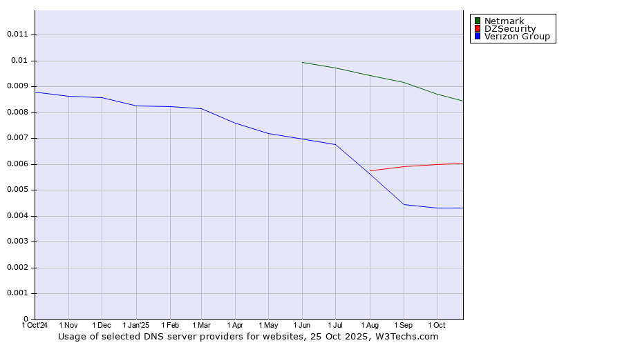 Historical trends in the usage of Netmark vs. DZSecurity vs. Verizon Group