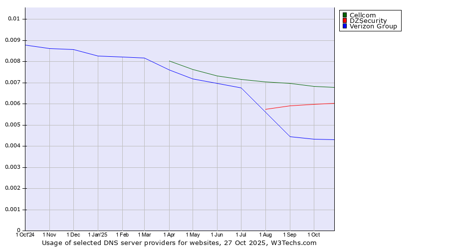 Historical trends in the usage of Cellcom vs. DZSecurity vs. Verizon Group