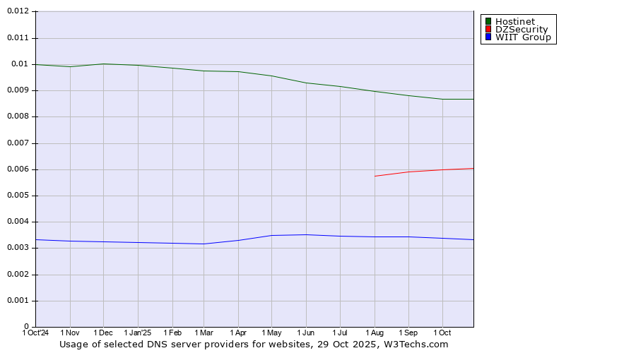 Historical trends in the usage of Hostinet vs. DZSecurity vs. WIIT Group