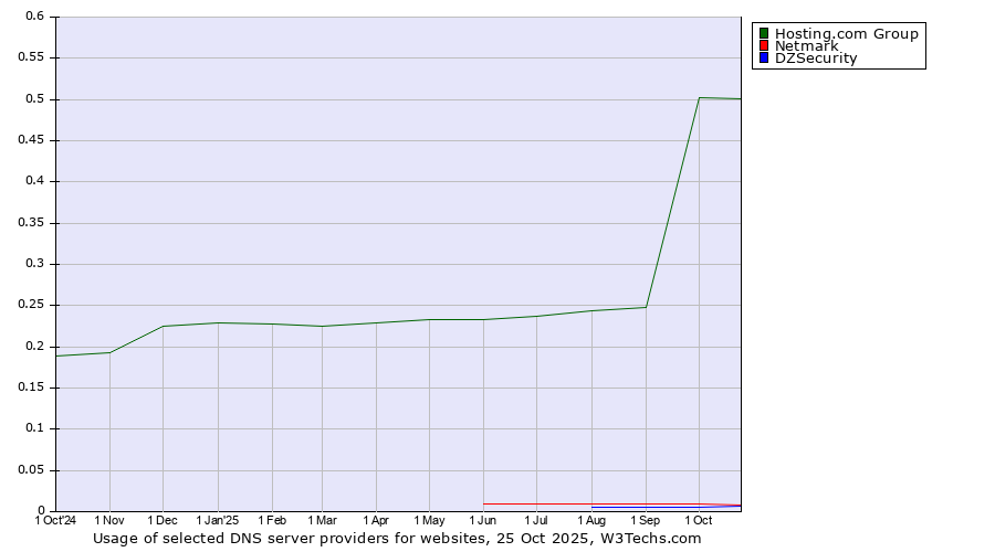 Historical trends in the usage of Hosting.com Group vs. Netmark vs. DZSecurity