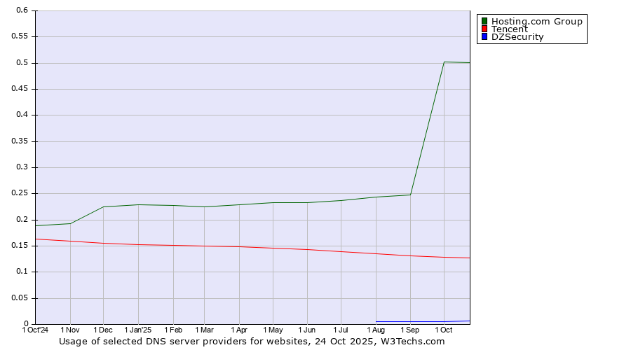 Historical trends in the usage of Hosting.com Group vs. Tencent vs. DZSecurity