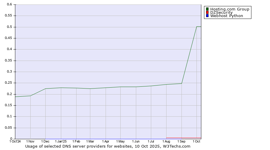 Historical trends in the usage of Hosting.com Group vs. DZSecurity vs. Webhost Python