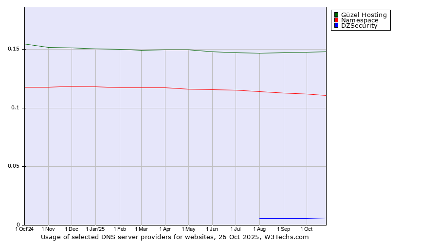Historical trends in the usage of Güzel Hosting vs. Namespace vs. DZSecurity