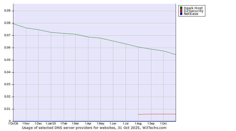 Historical trends in the usage of Hawk Host vs. DZSecurity vs. NetEase