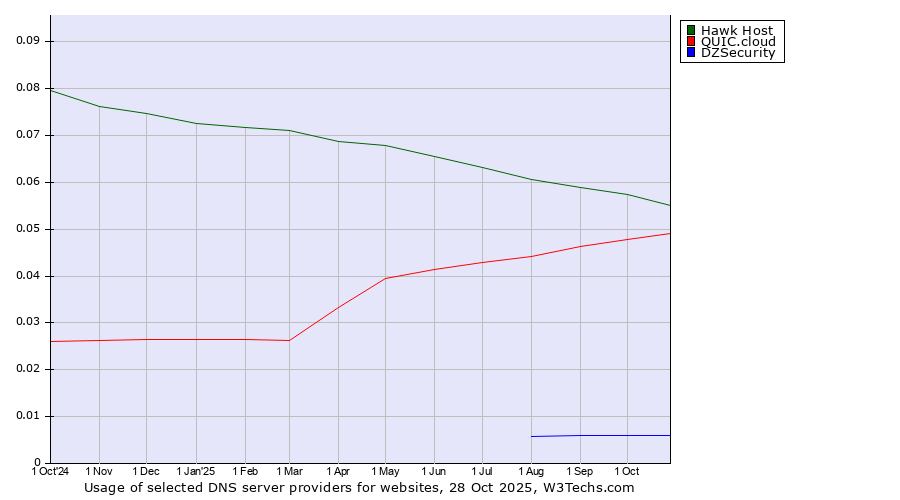Historical trends in the usage of Hawk Host vs. QUIC.cloud vs. DZSecurity