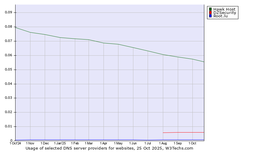 Historical trends in the usage of Hawk Host vs. DZSecurity vs. Root.lu