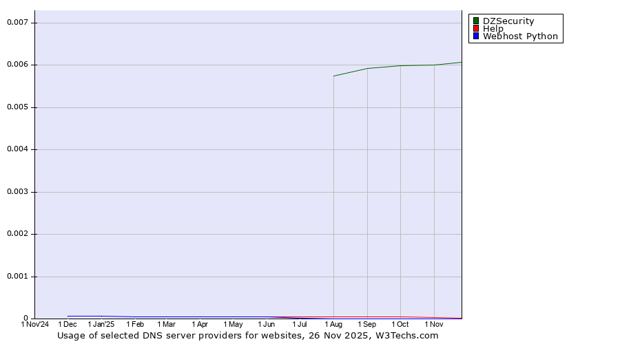 Historical trends in the usage of DZSecurity vs. Help vs. Webhost Python