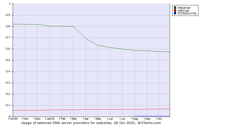 Historical trends in the usage of Hetzner vs. netcup vs. DZSecurity