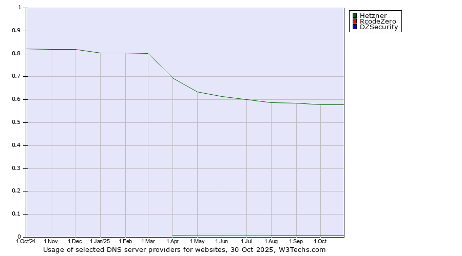 Historical trends in the usage of Hetzner vs. RcodeZero vs. DZSecurity