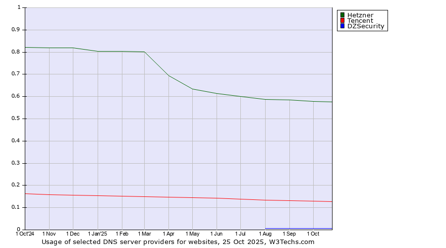 Historical trends in the usage of Hetzner vs. Tencent vs. DZSecurity