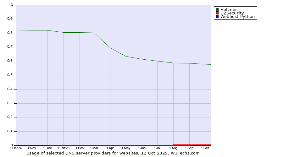Historical trends in the usage of Hetzner vs. DZSecurity vs. Webhost Python