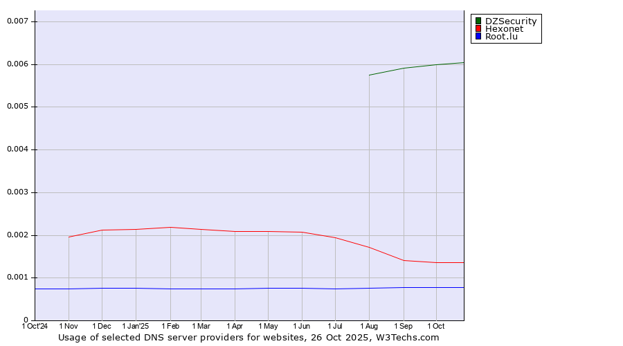 Historical trends in the usage of DZSecurity vs. Hexonet vs. Root.lu