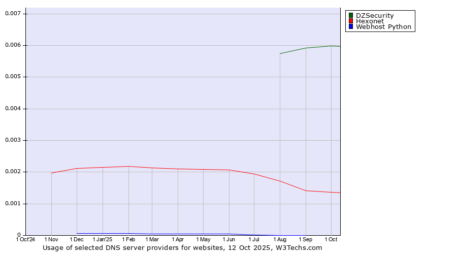 Historical trends in the usage of DZSecurity vs. Hexonet vs. Webhost Python