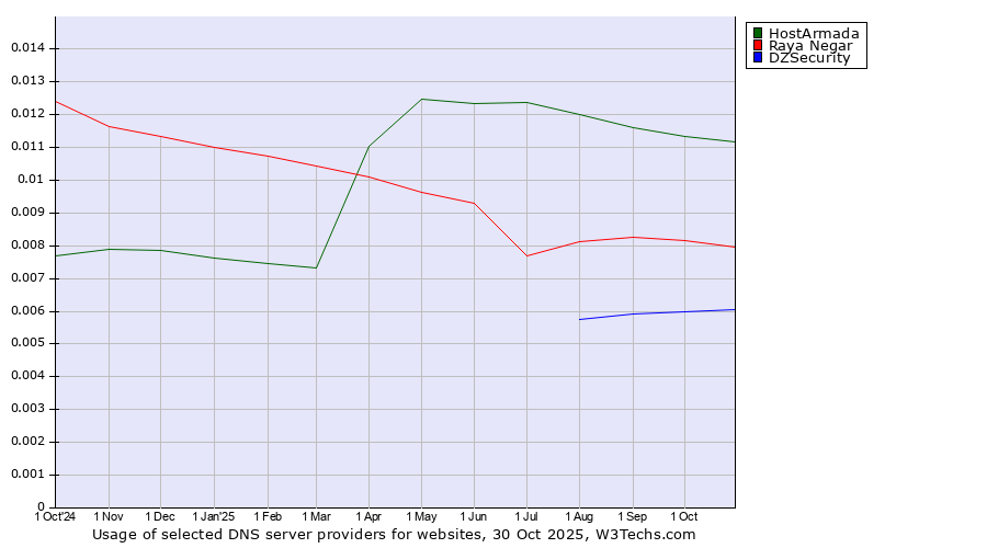 Historical trends in the usage of HostArmada vs. Raya Negar vs. DZSecurity