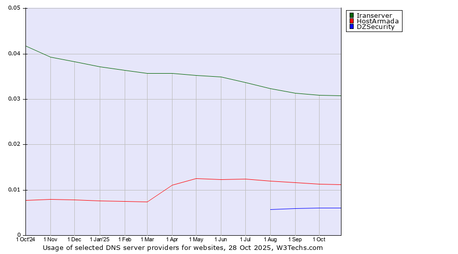 Historical trends in the usage of Iranserver vs. HostArmada vs. DZSecurity