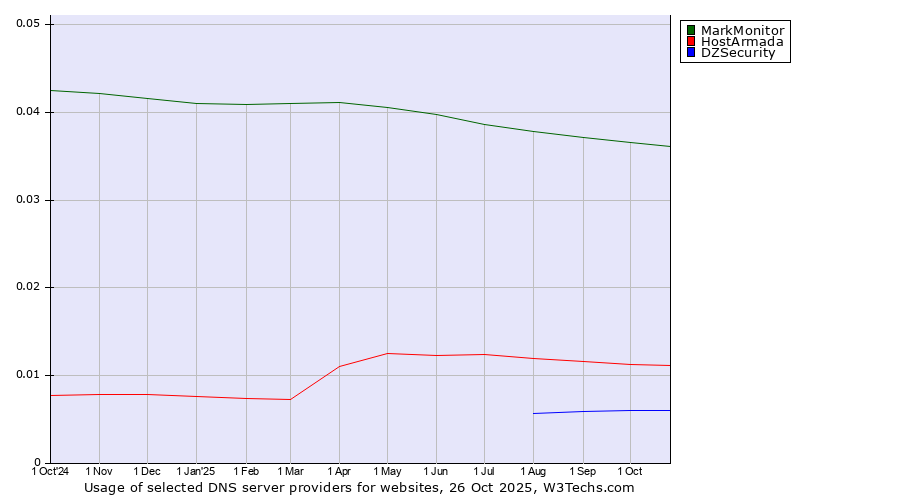Historical trends in the usage of MarkMonitor vs. HostArmada vs. DZSecurity