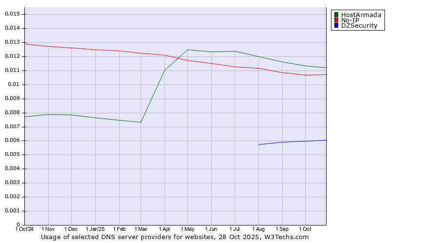 Historical trends in the usage of HostArmada vs. No-IP vs. DZSecurity