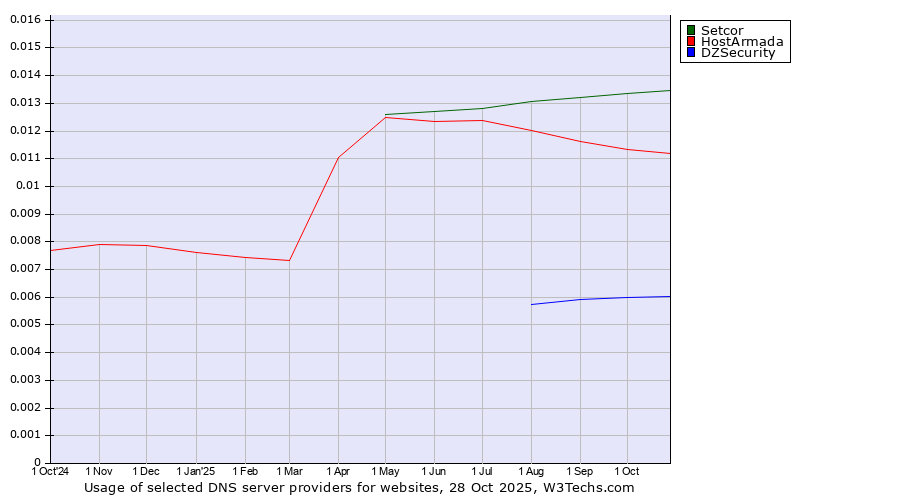 Historical trends in the usage of Setcor vs. HostArmada vs. DZSecurity