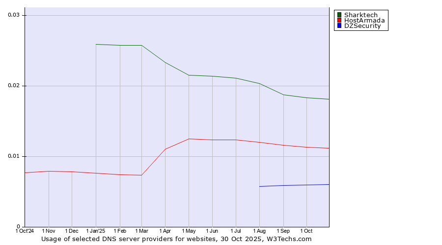 Historical trends in the usage of Sharktech vs. HostArmada vs. DZSecurity