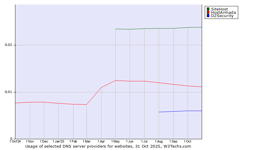Historical trends in the usage of SiteHost vs. HostArmada vs. DZSecurity