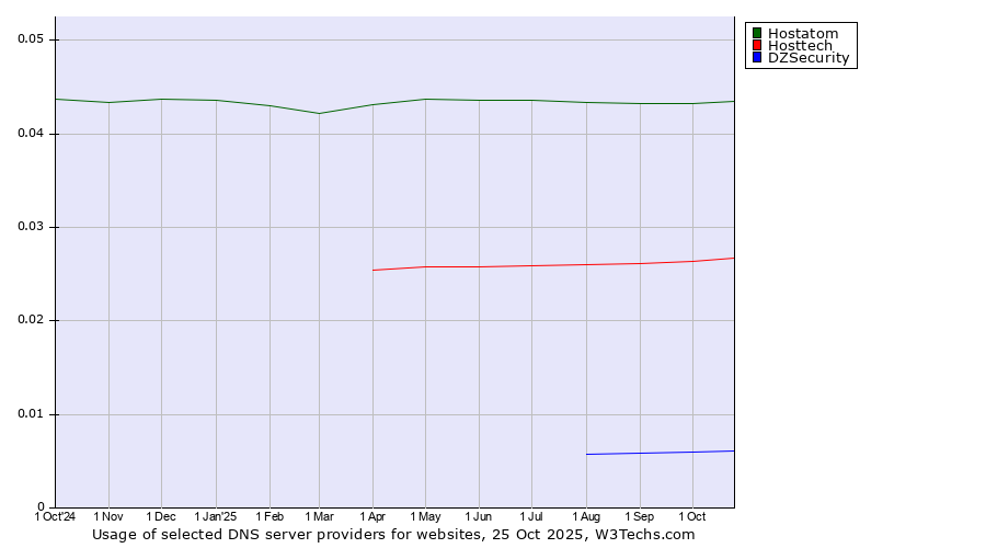 Historical trends in the usage of Hostatom vs. Hosttech vs. DZSecurity