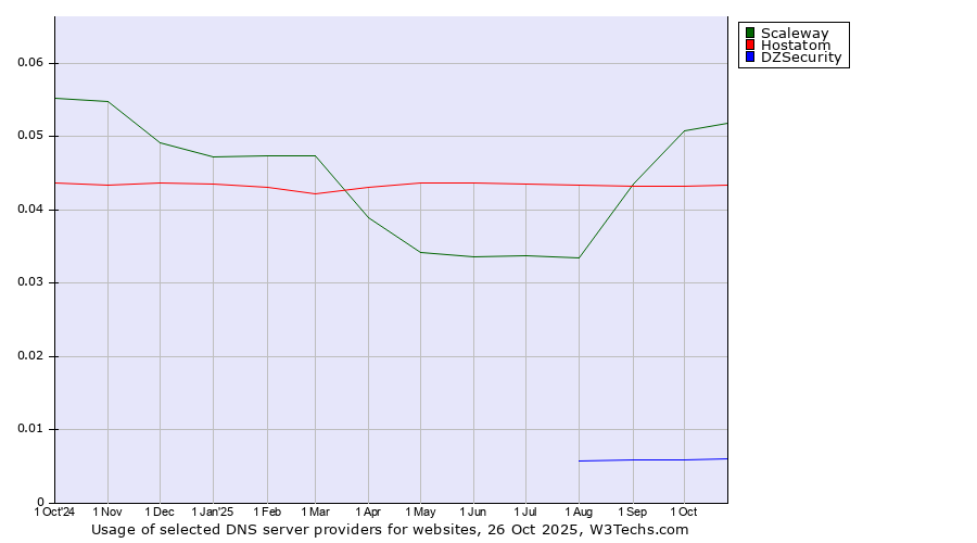 Historical trends in the usage of Scaleway vs. Hostatom vs. DZSecurity