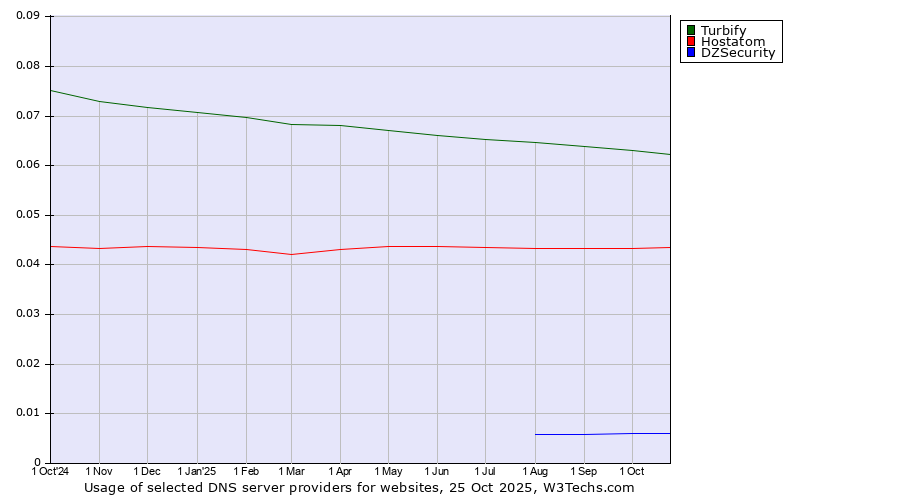 Historical trends in the usage of Turbify vs. Hostatom vs. DZSecurity